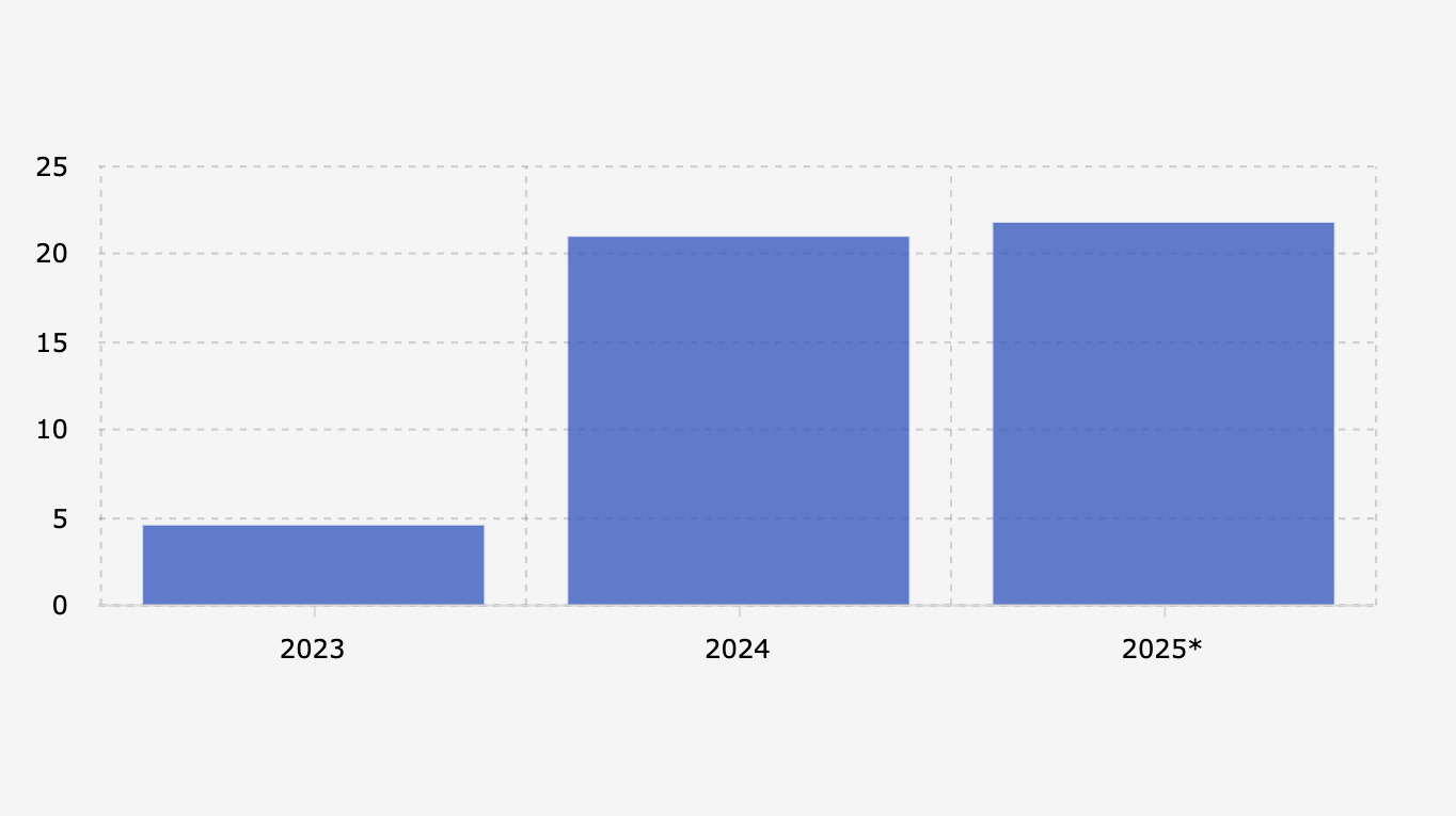 LRT Jabodebek Passenger Growth until October 2025