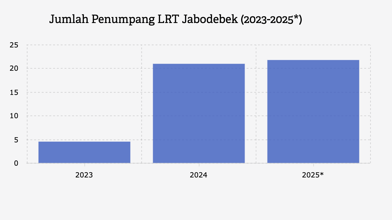 Pertumbuhan Penumpang LRT Jabodebek sampai Oktober 2025