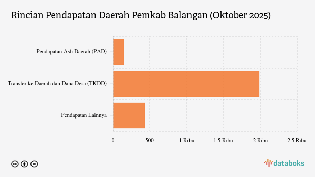 Realisasi Pendapatan Daerah Pemkab Balangan per Oktober 2025