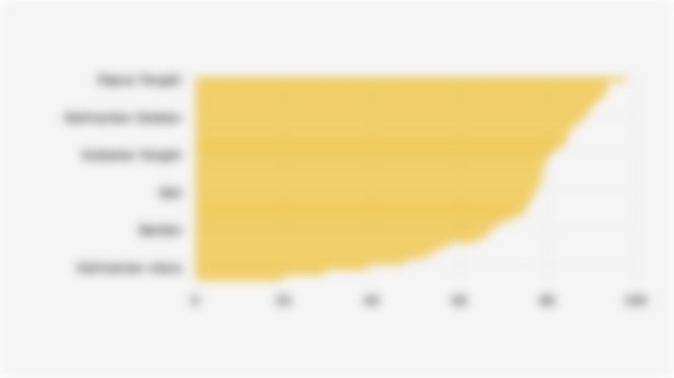 Persentase Ibu Hamil Berisiko Kurang Energi Kronis yang Mendapat Makanan Tambahan dari Program PMT Kemenkes Berdasarkan Provinsi (2024)