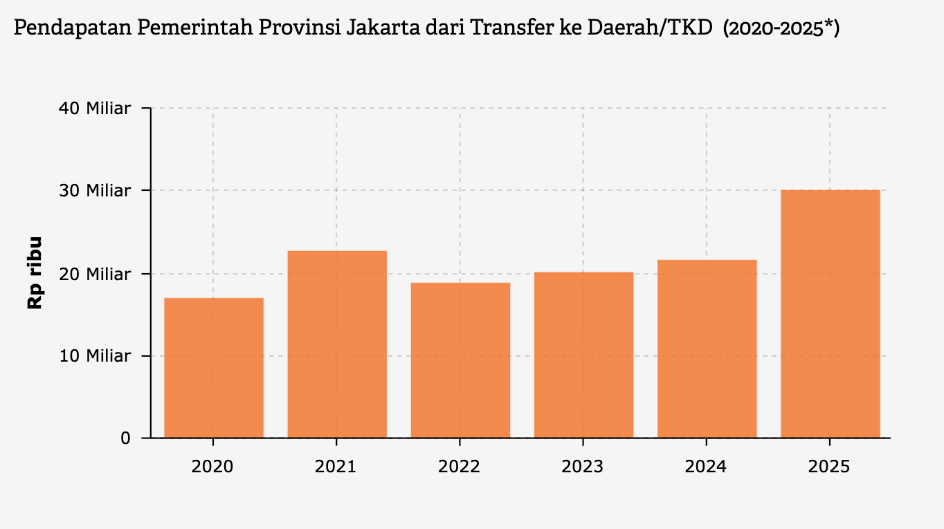 Pendapatan Pemprov Jakarta dari TKD Periode 2020-2025