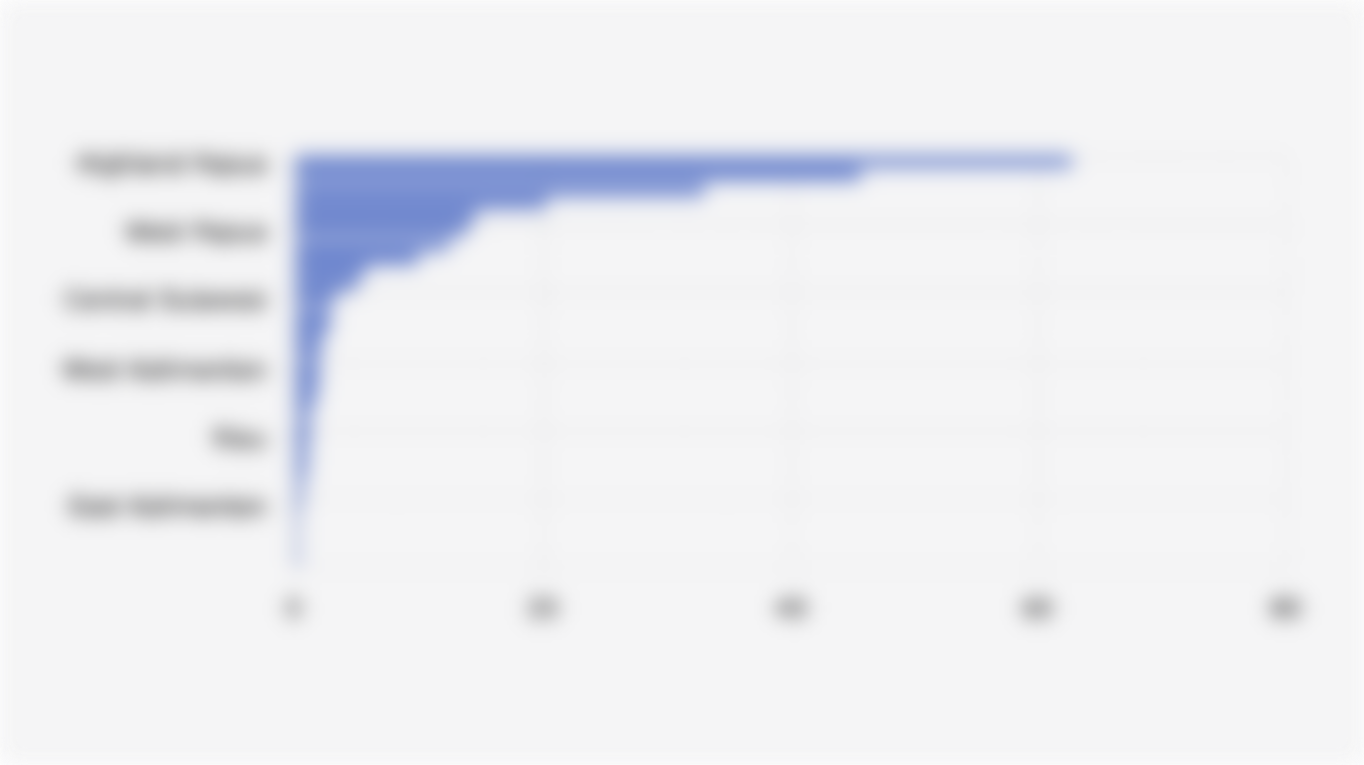 Percentage of Community Health Centers Without Doctors in Indonesia by Province (2024)