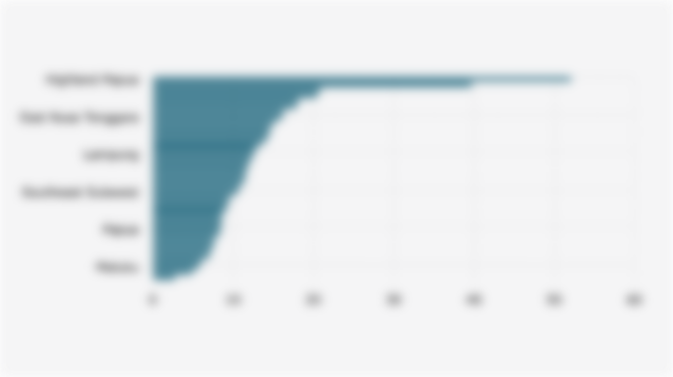 Percentage of the Indonesian Population Aged 15 Years and Above Without a Diploma/Certificate, by Province (March 2025)