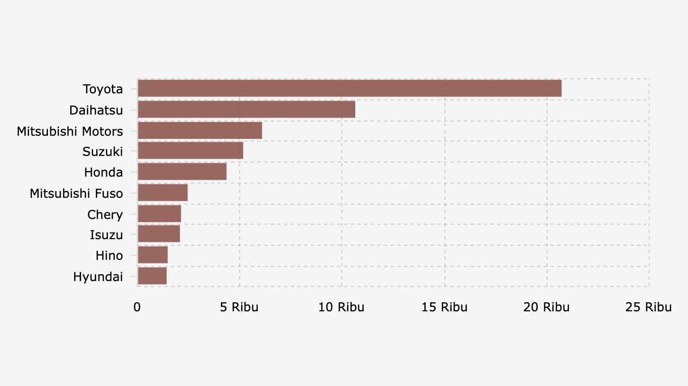 10 Merek Mobil Terlaris di Indonesia September 2025, Toyota Unggul