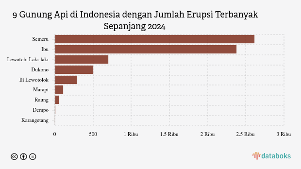 Gunung Lewotobi Laki-laki Kembali Erupsi Siang Ini, Tinggi Kolom Abu Sekitar 3.000 Meter