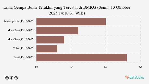 Gempa Terkini 5 M (Magnitudo) Guncang Wilayah Sumenep Jatim