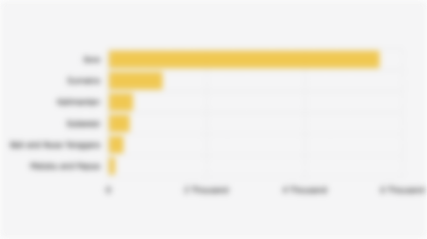 Distribution of Commercial Bank Loans/Financing in Indonesia by Project Location (June 2025)