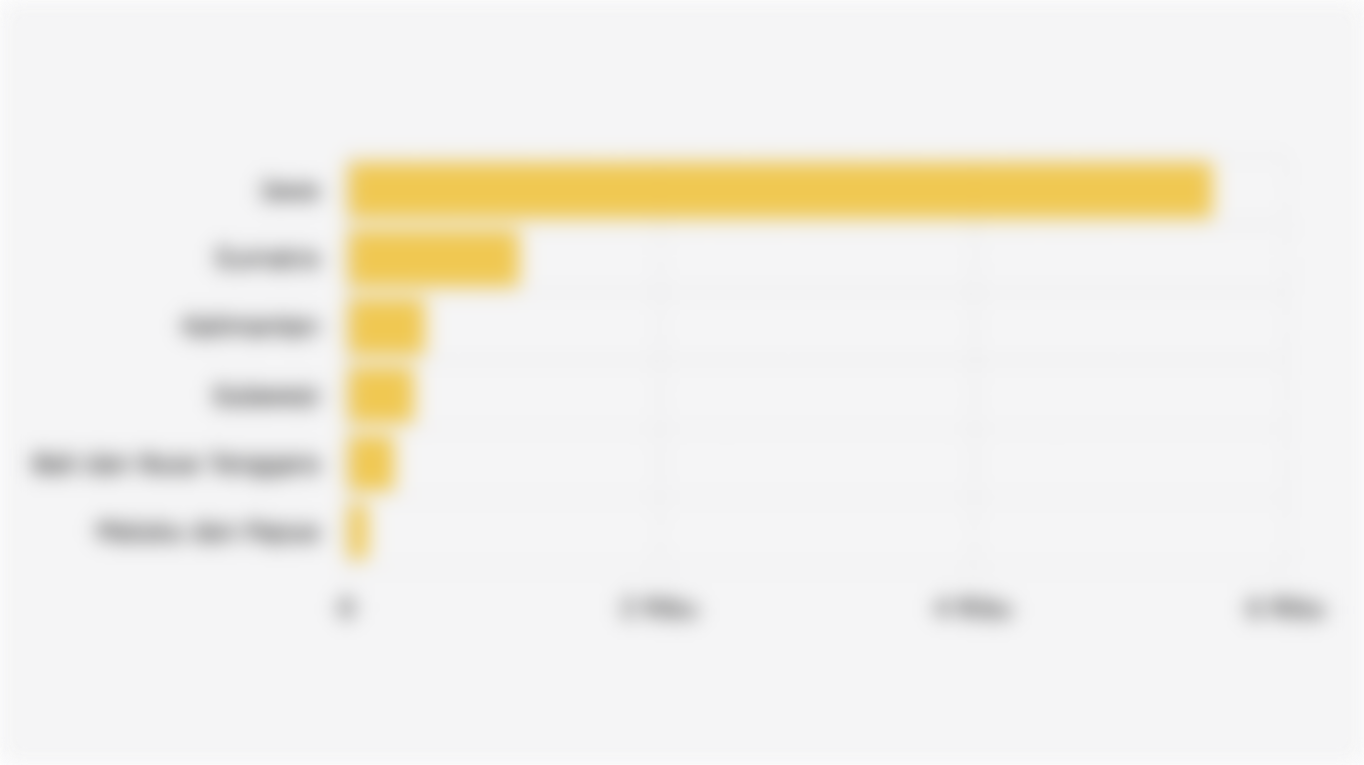 Sebaran Pembiayaan/Penyaluran Kredit Bank Umum di Indonesia Berdasarkan Lokasi Proyek (Juni 2025)