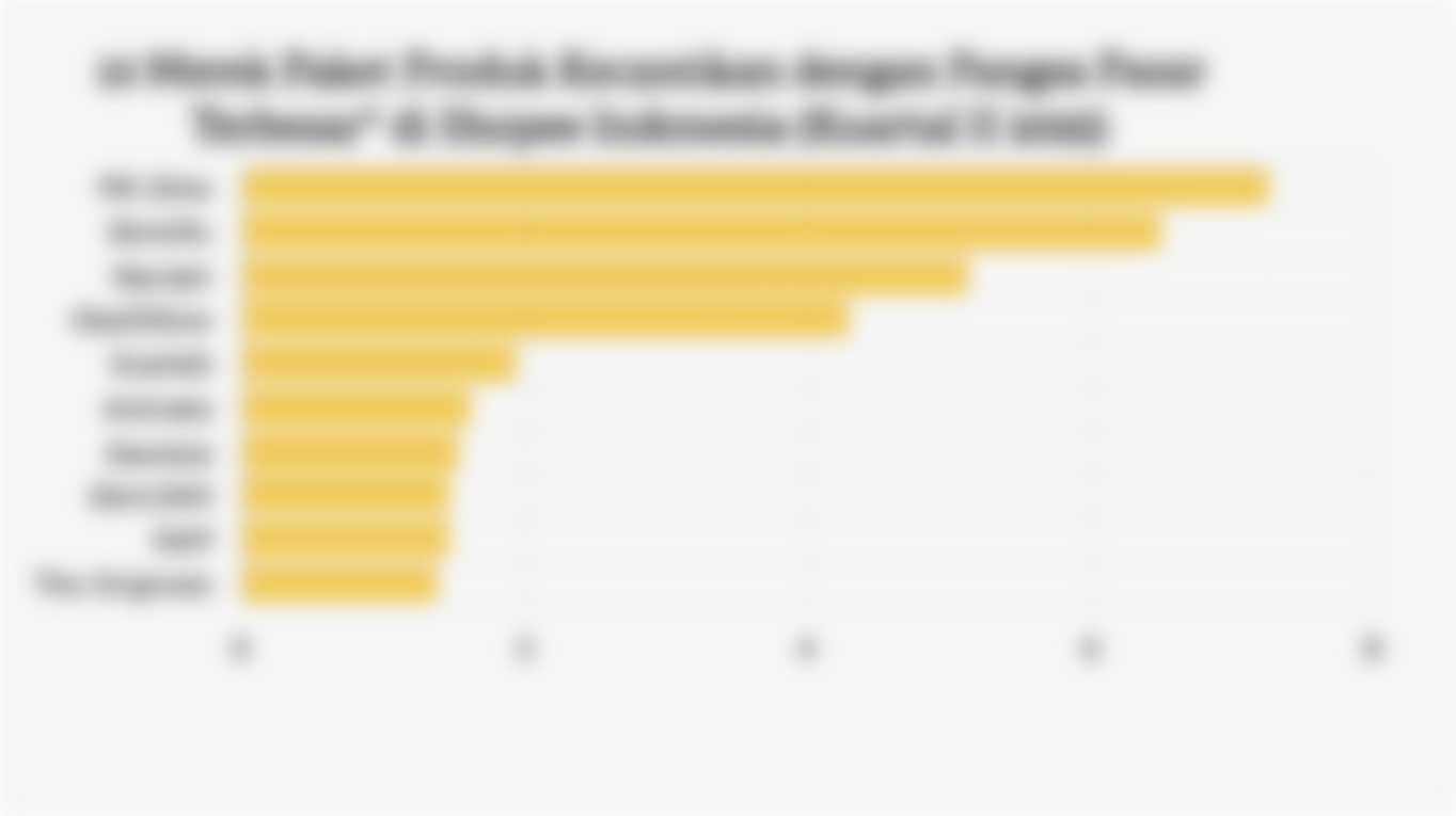 10 Merek Paket Produk Kecantikan dengan Pangsa Pasar Terbesar* di Shopee Indonesia (Kuartal II 2025)