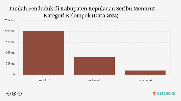 26,98% Penduduk Kabupaten Kepulauan Seribu Masih Anak-Anak (Update 2024)