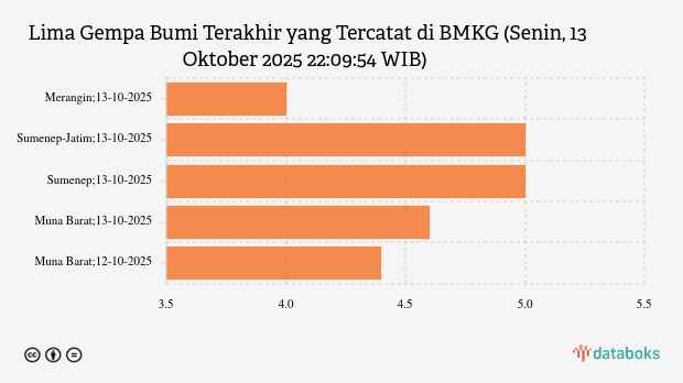 Gempa Terkini 4 M (Magnitudo) Guncang Wilayah Merangin