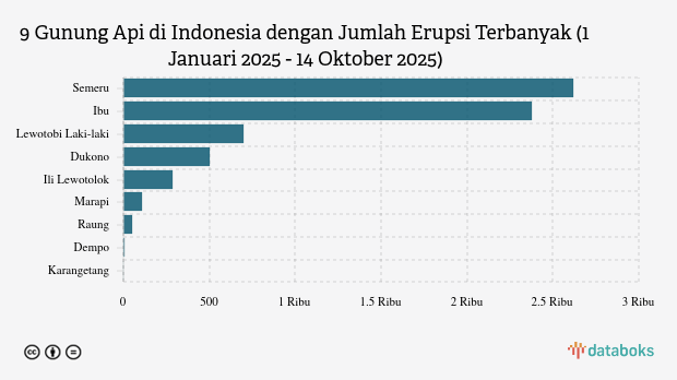 Waspada! Malam Ini Gunung Lewotobi Laki-laki Kembali Erupsi (Selasa, 14 Oktober 2025)