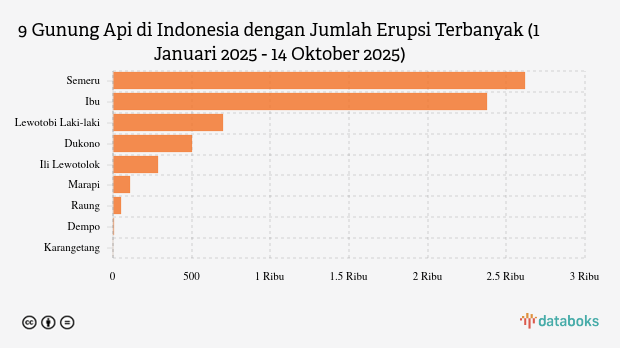 Gunung Marapi Erupsi pada Selasa Dini Hari, Statusnya Waspada