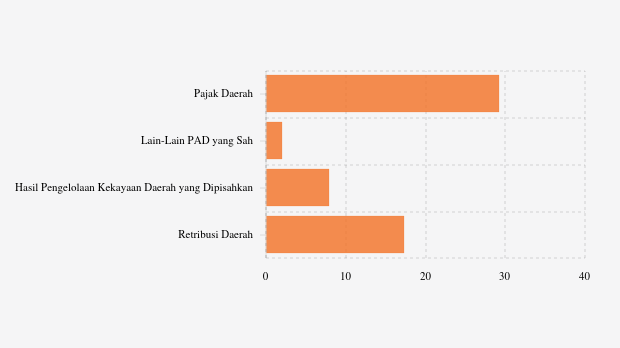 Realisasi Pendapatan Asli Daerah (PAD) Pemkab Sekadau per Oktober 2025