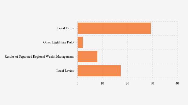Realisasi Pendapatan Asli Daerah (PAD) Pemkab Sekadau per Oktober 2025