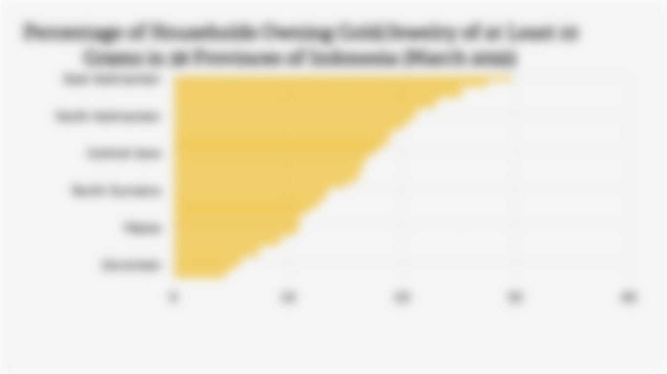 Percentage of Households Owning Gold/Jewelry of at Least 10 Grams in 38 Provinces of Indonesia (March 2025)