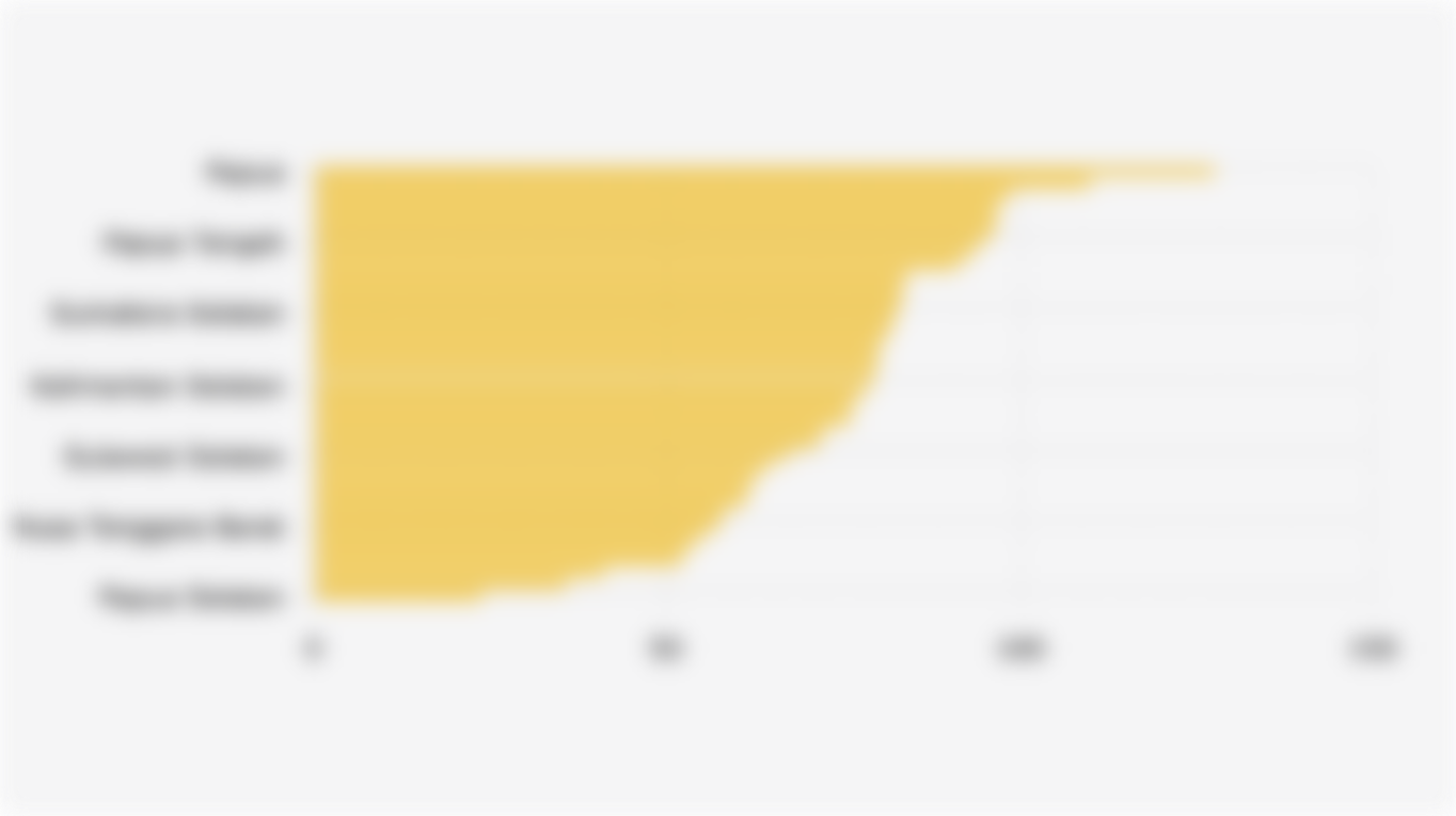 Cakupan Sekolah SMA/MA di Indonesia yang Mendapat Pelayanan Kesehatan Peserta Didik Berdasarkan Provinsi (2024)*