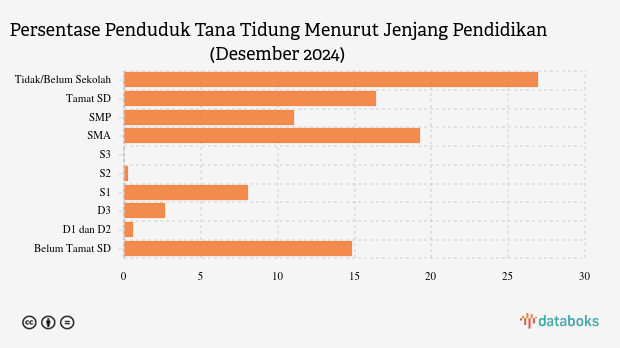 3.468 Penduduk Kab. Tana Tidung Berpendidikan Tinggi pada Akhir 2024