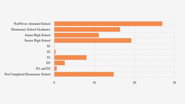 3.468 Penduduk Kab. Tana Tidung Berpendidikan Tinggi pada Akhir 2024