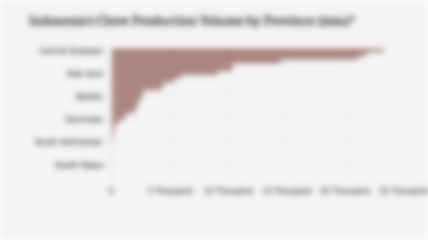 Indonesia's Clove Production Volume by Province (2024)*