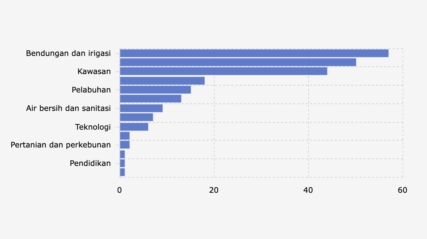 Jumlah Proyek Strategis Nasional Pemerintah Indonesia Berdasarkan Sektor (24 September 2025)