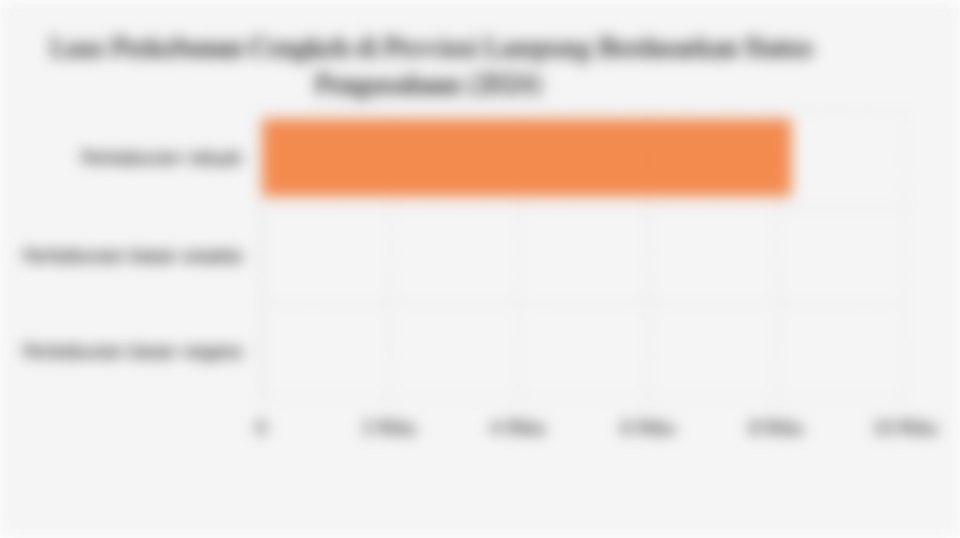 Luas Perkebunan Cengkeh di Provinsi Lampung Berdasarkan Status Pengusahaan (2024)