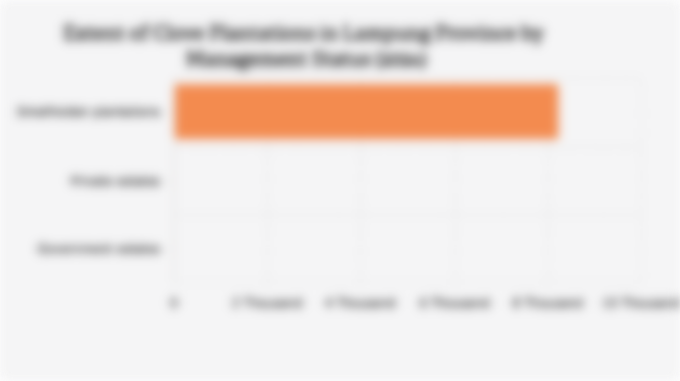 Extent of Clove Plantations in Lampung Province by Management Status (2024)