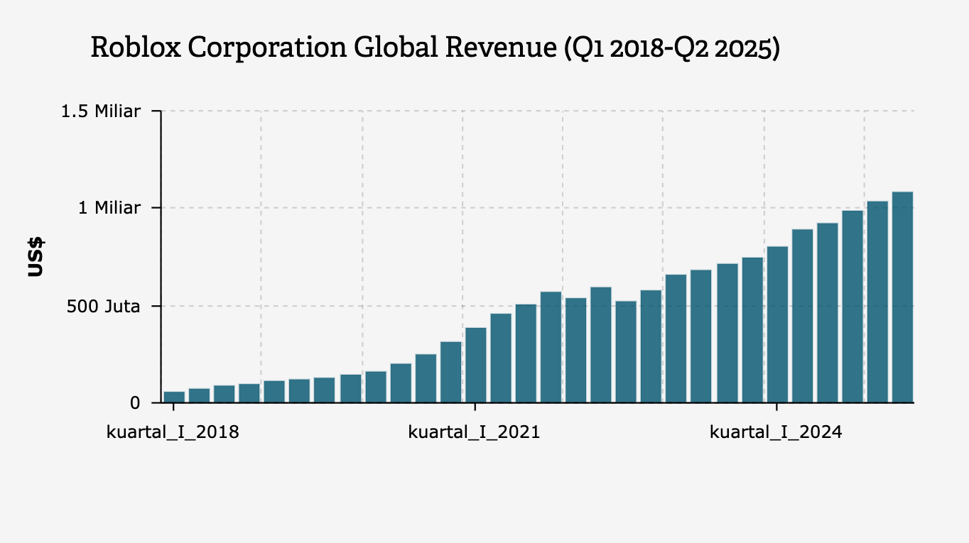 Pendapatan Global Roblox Corporation (Kuartal I 2018-Kuartal II 2025)