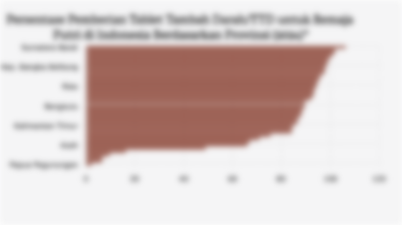 Persentase Pemberian Tablet Tambah Darah/TTD untuk Remaja Putri di Indonesia Berdasarkan Provinsi (2024)*