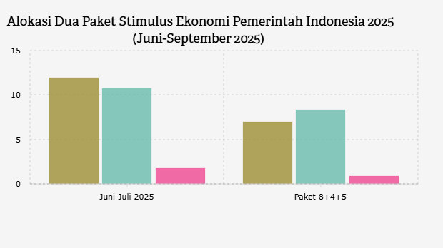 Alokasi Dua Paket Stimulus Ekonomi Pemerintah Indonesia 2025 (Juni-September 2025)