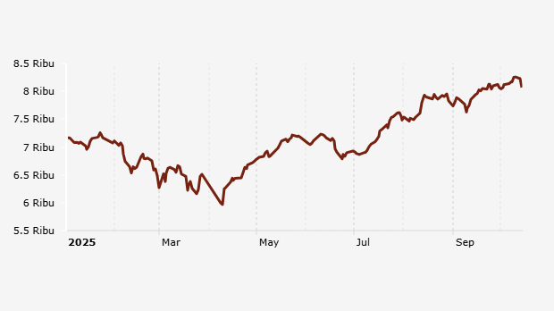 Indeks Harga Saham Gabungan (IHSG) 2 Januari-14 Oktober 2025