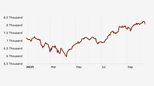Indeks Harga Saham Gabungan (IHSG) 2 Januari-14 Oktober 2025