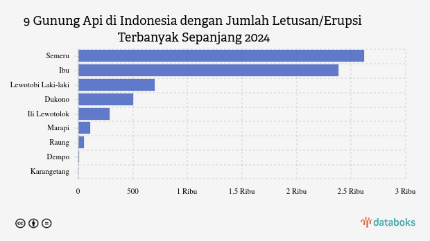 Gunung Lewotobi Laki-laki Kembali Erupsi Hari Ini, Tinggi Kolom Abu Capai 1.0000 Meter