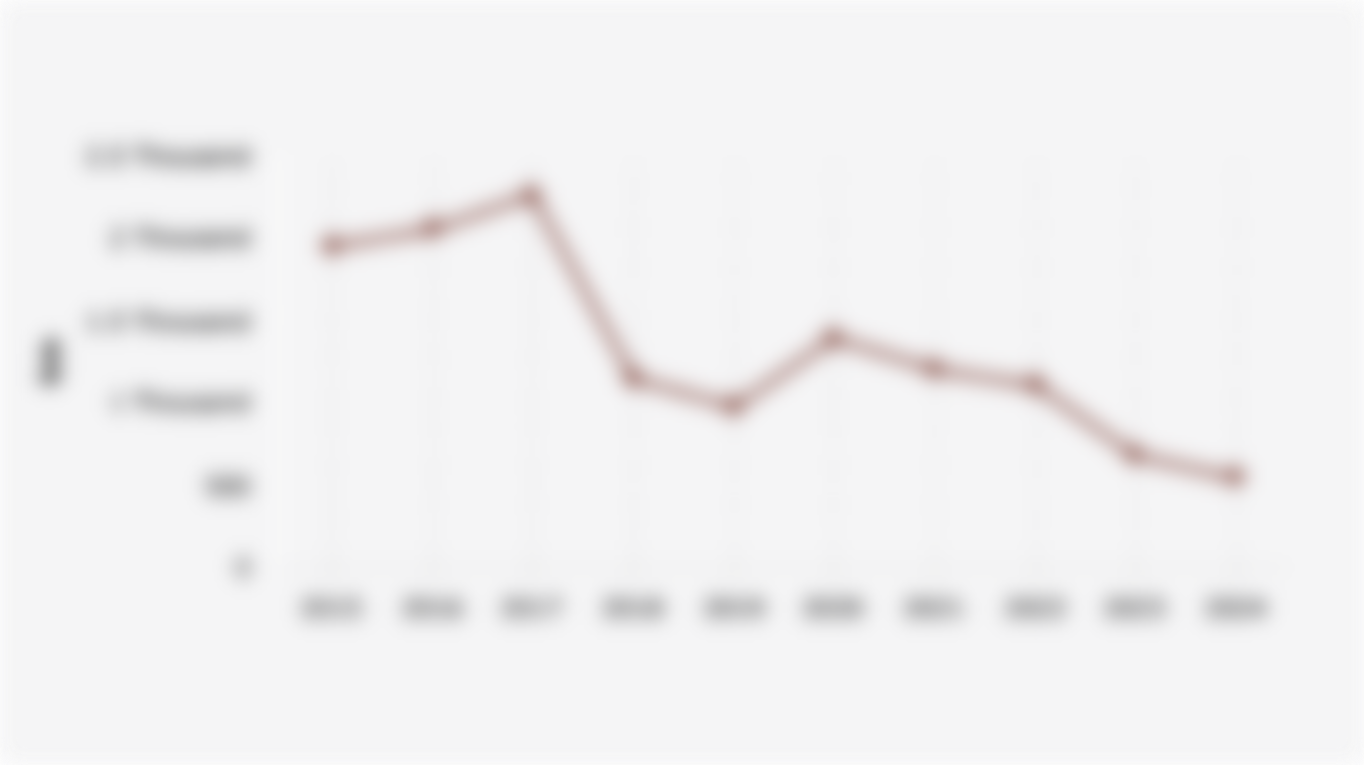 Length of National Roads in Indonesia with Severely Damaged Surface Condition (2015-2024)