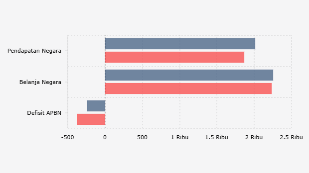 Realisasi APBN Indonesia per Januari-September (2024-2025)