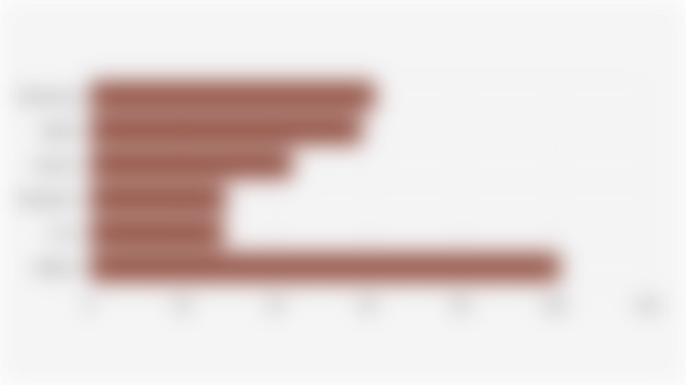 Global Smartphone Shipment Volume for Q3 (2024-2025)