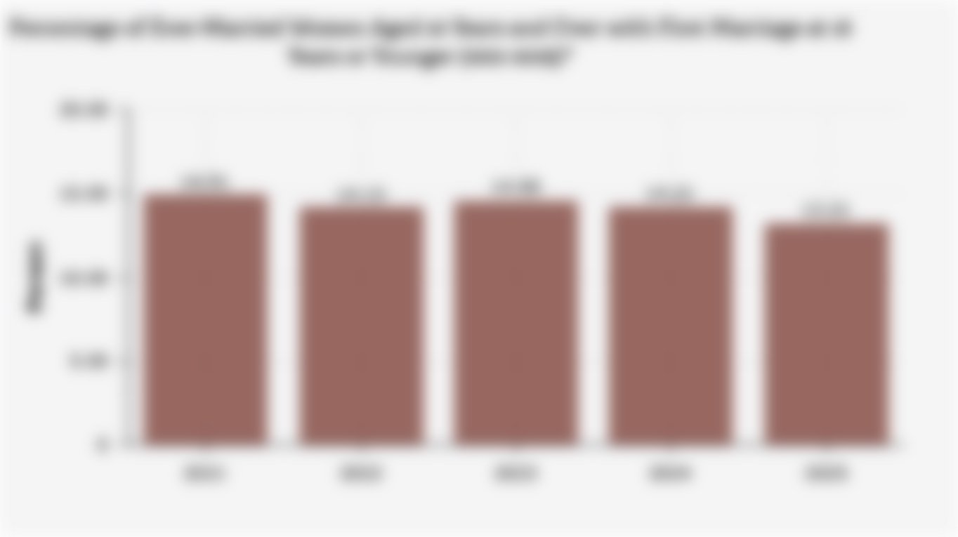 Percentage of Ever-Married Women Aged 10 Years and Over with First Marriage at 16 Years or Younger (2021-2025)*
