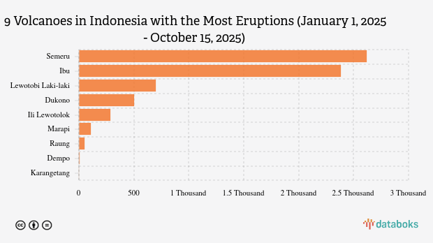 Gunung Lewotobi Laki-laki Erupsi pada Rabu Pagi, Tingkat Aktivitas di Level Awas