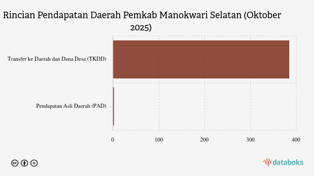 Realisasi Pendapatan Daerah Pemkab Manokwari Selatan per Oktober 2025