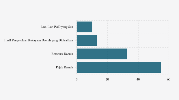Realisasi Pendapatan Asli Daerah (PAD) Pemkab Labuhan Batu per Oktober 2025