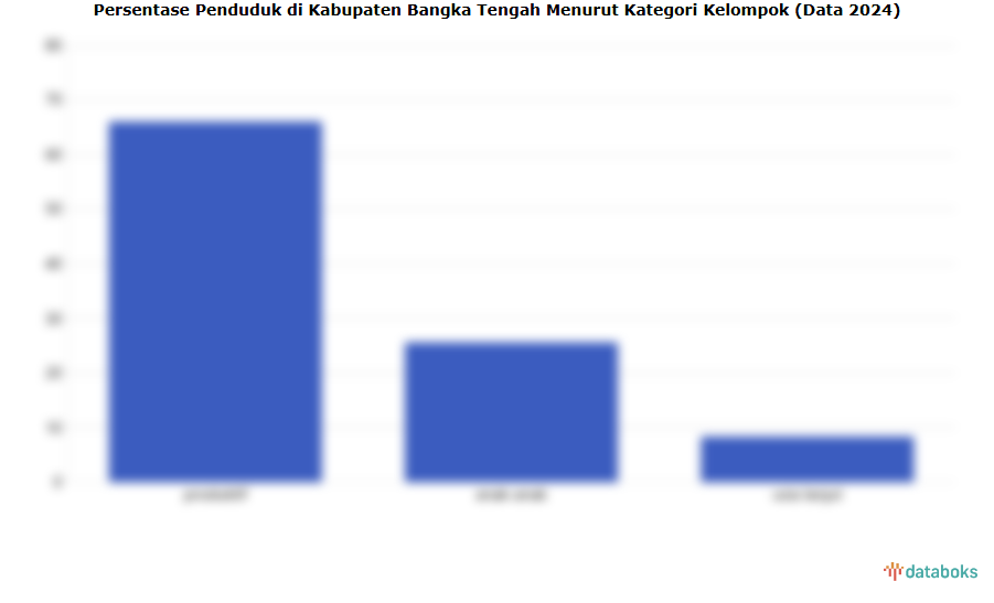 Mayoritas Penduduk Kabupaten Bangka Tengah pada 2024 Adalah Usia Produktif