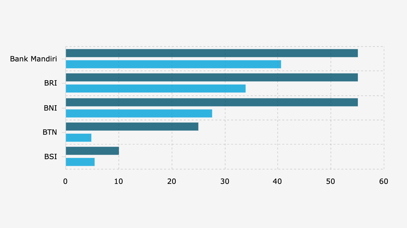 Penempatan Dana Pemerintah di Bank Milik Negara dan Realisasi Penyalurannya sebagai Kredit (September 2025)