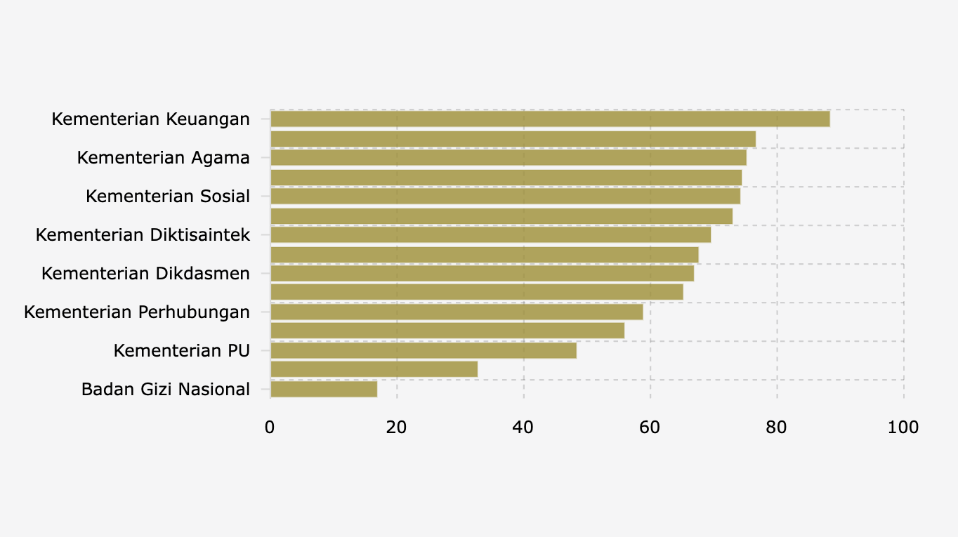Serapan Anggaran BGN, Kementerian PU, dan Kementan Masih Rendah sampai September 2025