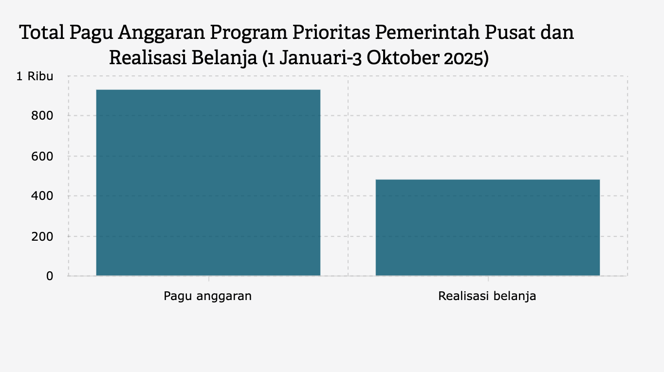 Total Pagu Anggaran Program Prioritas Pemerintah Pusat dan Realisasi Belanja (1 Januari-3 Oktober 2025)