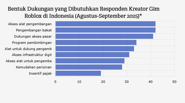 Bentuk Dukungan yang Dibutuhkan Responden Kreator Gim Roblox di Indonesia (Agustus-September 2025)*