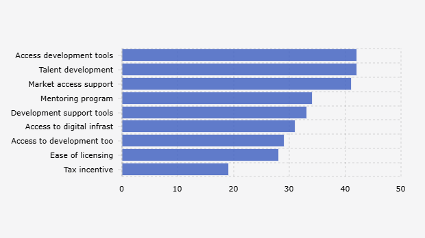 Bentuk Dukungan yang Dibutuhkan Responden Kreator Gim Roblox di Indonesia (Agustus-September 2025)*