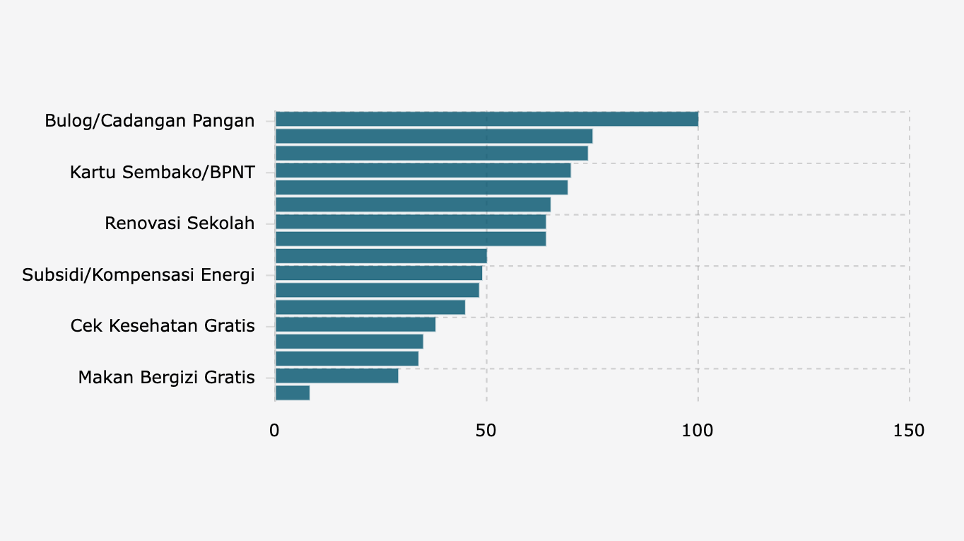 Persentase Serapan Anggaran 17 Program Prioritas Pemerintah Pusat (1 Januari-3 Oktober 2025)