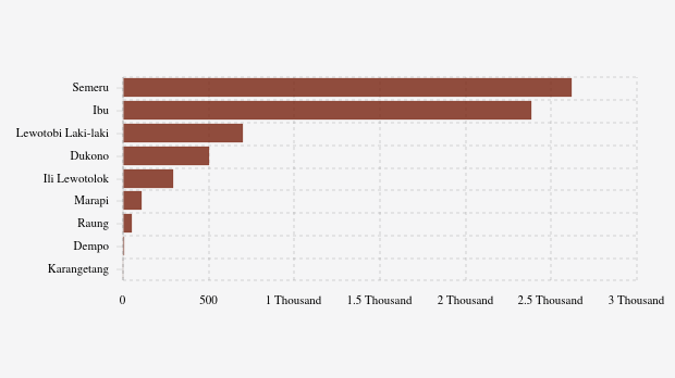 Gunung Ili Lewotolok Kembali Erupsi Sore Ini, Tinggi Abu Vulkanik 300 Meter dari Atas Puncak