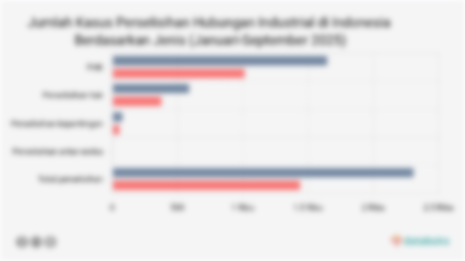 Jumlah Kasus Perselisihan Hubungan Industrial di Indonesia Berdasarkan Jenis (Januari-September 2025)