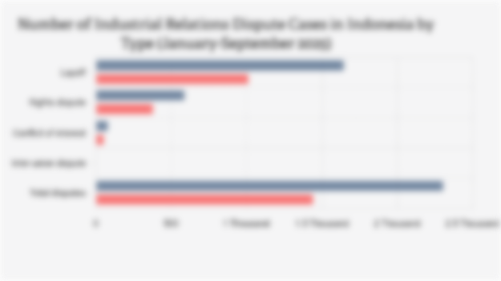 Number of Industrial Relations Dispute Cases in Indonesia by Type (January-September 2025)